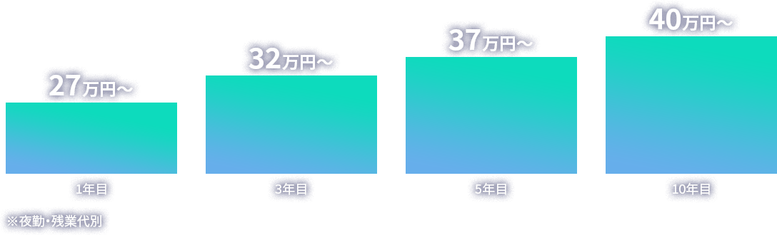 月給モデル,1年目27万円,3年目32万円～,5年目37万円～,10年目40万円～,※夜勤・残業代別